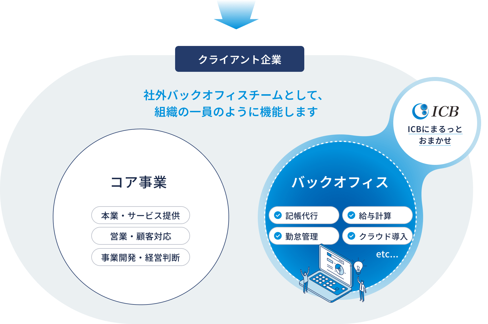 社外バックオフィスチームとして、組織の一員のように機能します